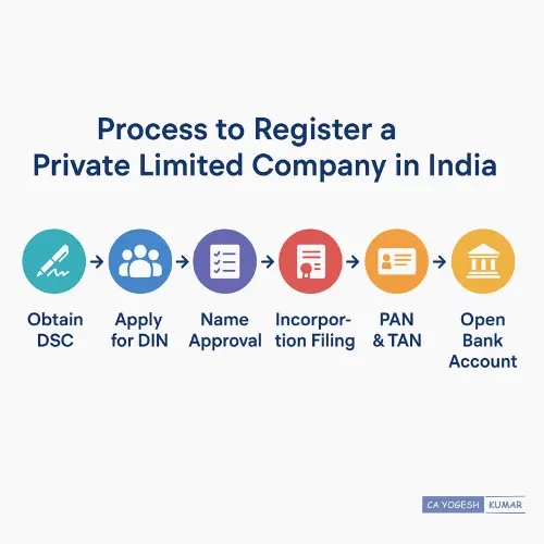 Process to Register a Private Limited Company in India
